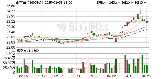 配资首选炒股门户 山东黄金：甘肃金矿项目整合开发 预计年产黄金5-6吨