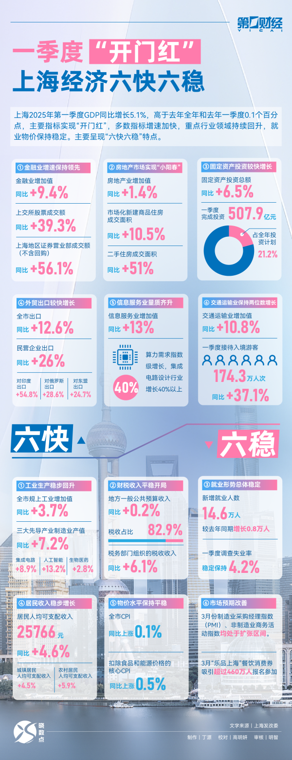 股票配资查询论坛 晓数点｜一季度“开门红”  上海经济六快六稳